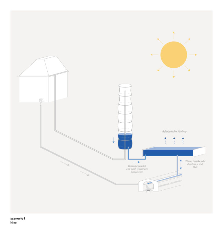 szenario I, hitze