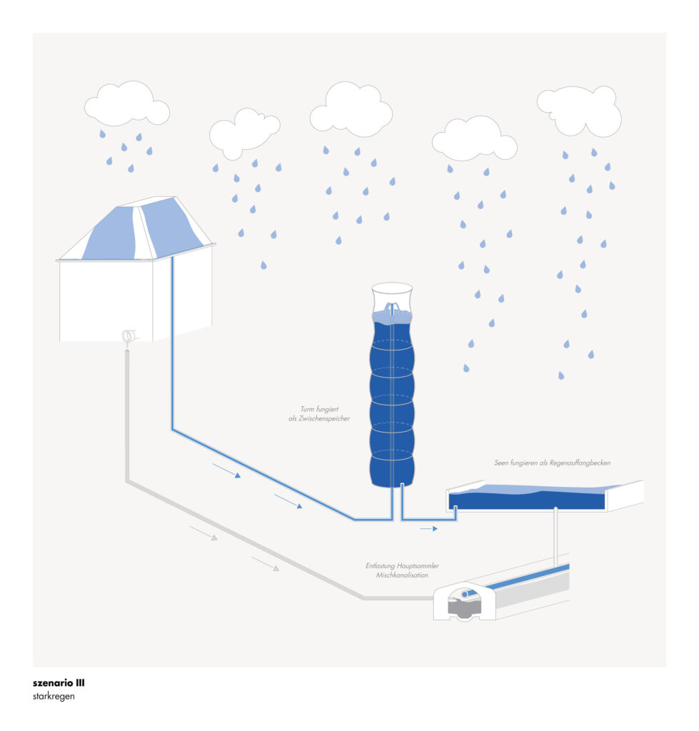 szenario III starkregen